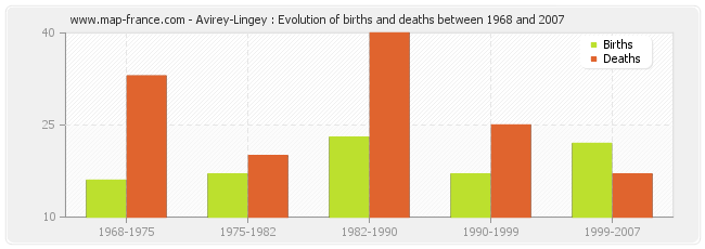 Avirey-Lingey : Evolution of births and deaths between 1968 and 2007
