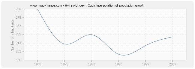 Avirey-Lingey : Cubic interpolation of population growth