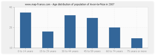 Age distribution of population of Avon-la-Pèze in 2007