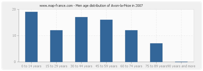 Men age distribution of Avon-la-Pèze in 2007