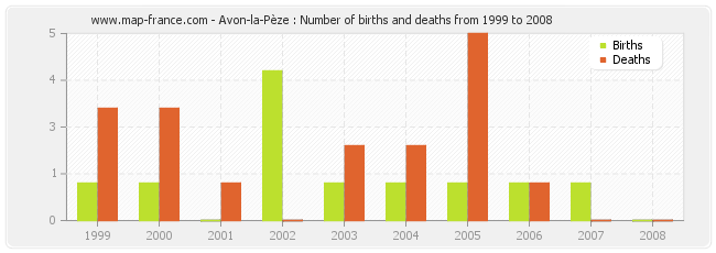 Avon-la-Pèze : Number of births and deaths from 1999 to 2008