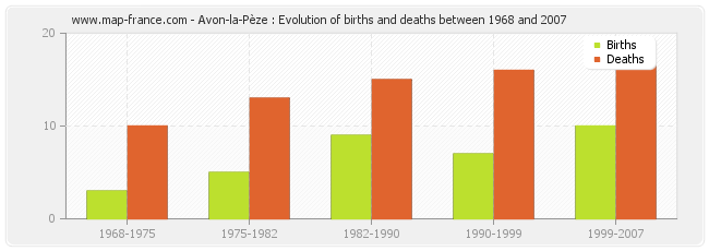 Avon-la-Pèze : Evolution of births and deaths between 1968 and 2007