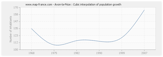 Avon-la-Pèze : Cubic interpolation of population growth