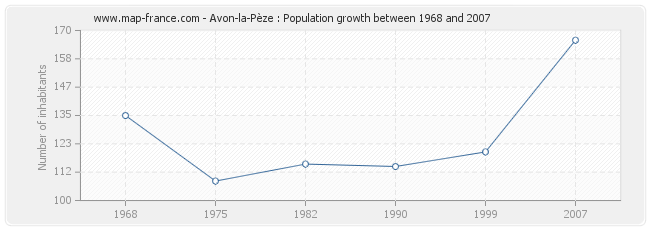 Population Avon-la-Pèze