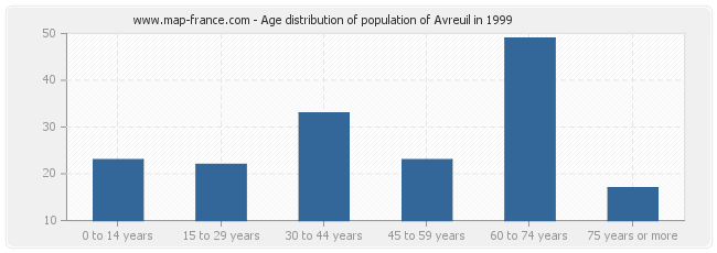 Age distribution of population of Avreuil in 1999