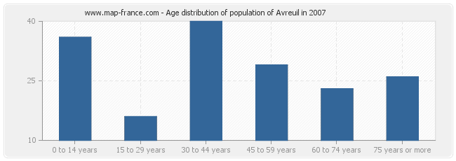 Age distribution of population of Avreuil in 2007