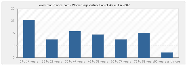 Women age distribution of Avreuil in 2007