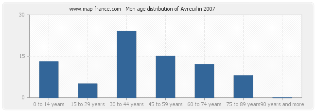 Men age distribution of Avreuil in 2007