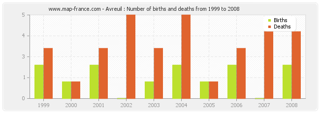 Avreuil : Number of births and deaths from 1999 to 2008
