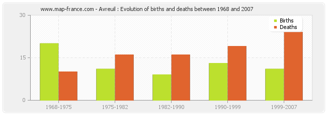 Avreuil : Evolution of births and deaths between 1968 and 2007