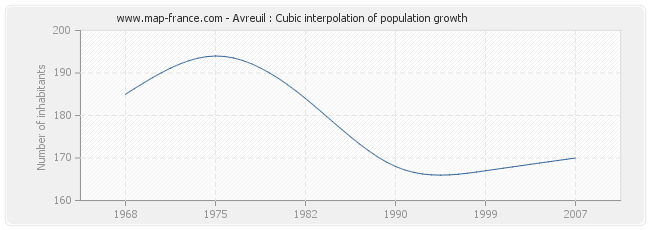 Avreuil : Cubic interpolation of population growth