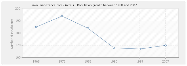 Population Avreuil