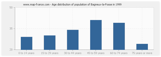 Age distribution of population of Bagneux-la-Fosse in 1999