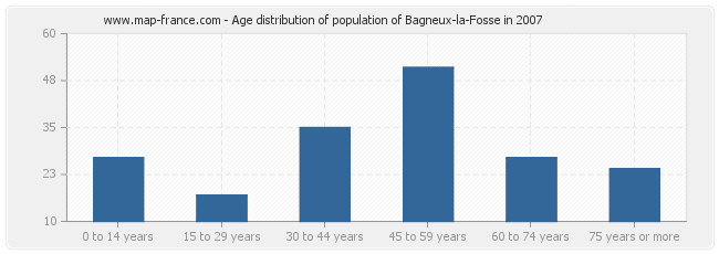 Age distribution of population of Bagneux-la-Fosse in 2007