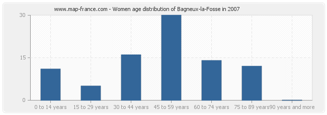 Women age distribution of Bagneux-la-Fosse in 2007