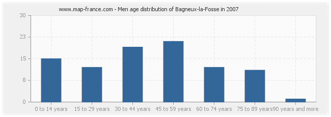 Men age distribution of Bagneux-la-Fosse in 2007