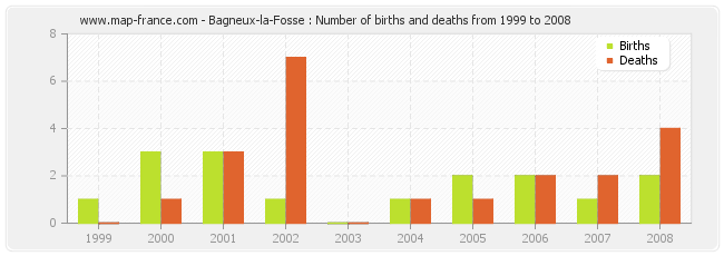 Bagneux-la-Fosse : Number of births and deaths from 1999 to 2008