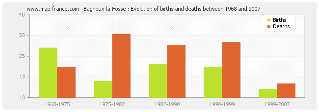 Bagneux-la-Fosse : Evolution of births and deaths between 1968 and 2007
