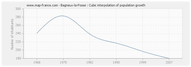 Bagneux-la-Fosse : Cubic interpolation of population growth