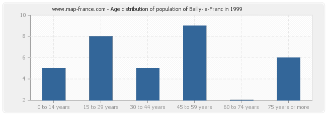 Age distribution of population of Bailly-le-Franc in 1999