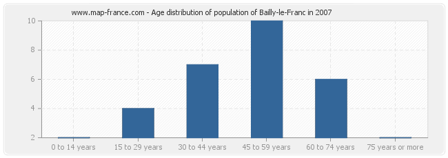 Age distribution of population of Bailly-le-Franc in 2007