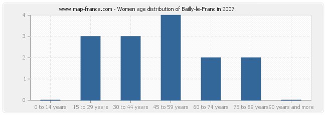 Women age distribution of Bailly-le-Franc in 2007