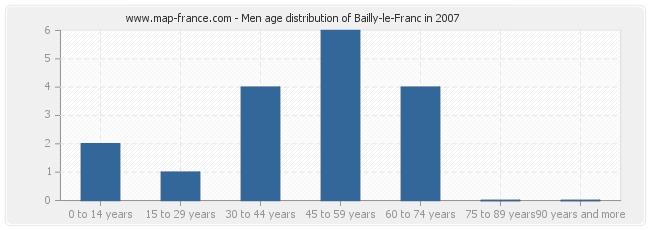 Men age distribution of Bailly-le-Franc in 2007