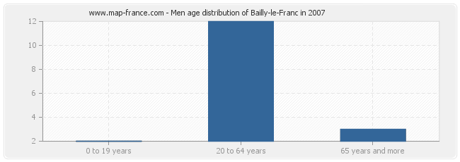 Men age distribution of Bailly-le-Franc in 2007