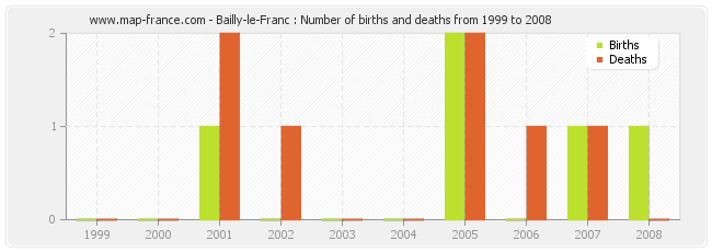 Bailly-le-Franc : Number of births and deaths from 1999 to 2008