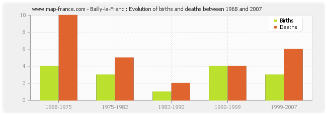 Bailly-le-Franc : Evolution of births and deaths between 1968 and 2007