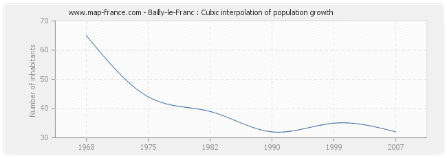 Bailly-le-Franc : Cubic interpolation of population growth