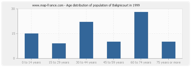 Age distribution of population of Balignicourt in 1999
