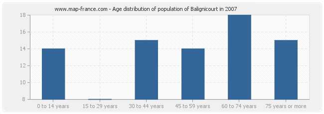 Age distribution of population of Balignicourt in 2007