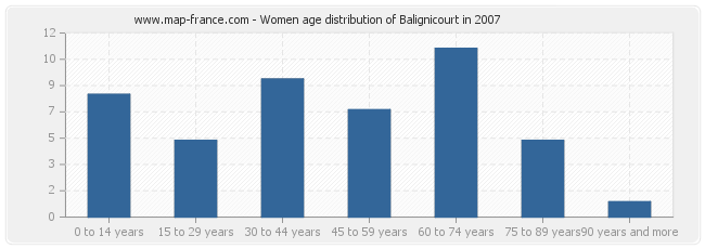 Women age distribution of Balignicourt in 2007