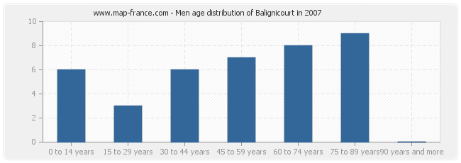 Men age distribution of Balignicourt in 2007