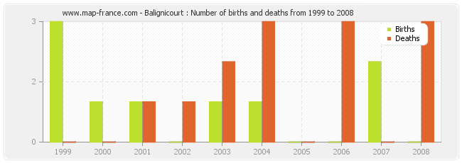 Balignicourt : Number of births and deaths from 1999 to 2008