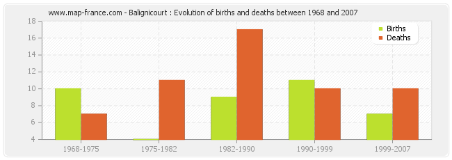 Balignicourt : Evolution of births and deaths between 1968 and 2007