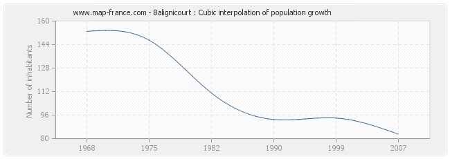 Balignicourt : Cubic interpolation of population growth
