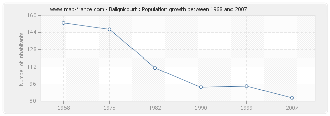 Population Balignicourt
