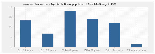 Age distribution of population of Balnot-la-Grange in 1999