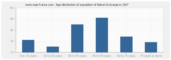 Age distribution of population of Balnot-la-Grange in 2007