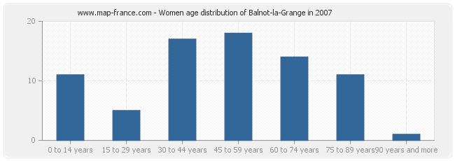 Women age distribution of Balnot-la-Grange in 2007