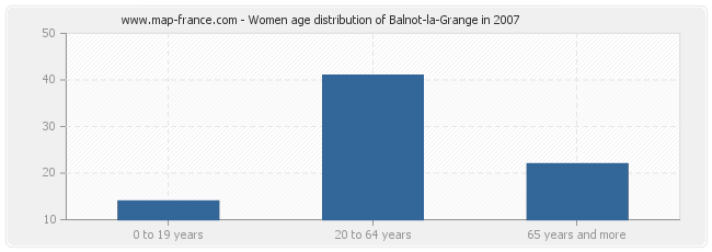 Women age distribution of Balnot-la-Grange in 2007