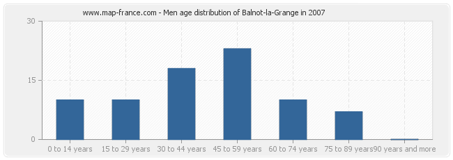 Men age distribution of Balnot-la-Grange in 2007