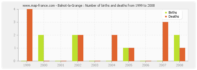 Balnot-la-Grange : Number of births and deaths from 1999 to 2008