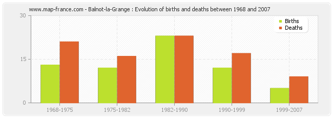 Balnot-la-Grange : Evolution of births and deaths between 1968 and 2007