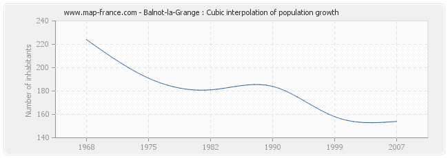 Balnot-la-Grange : Cubic interpolation of population growth