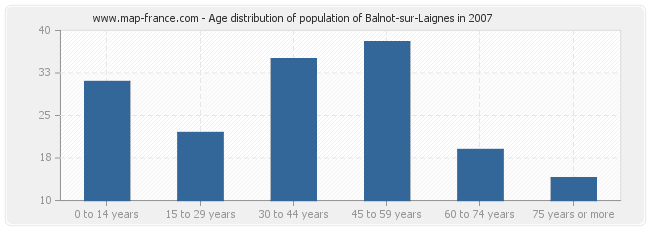 Age distribution of population of Balnot-sur-Laignes in 2007