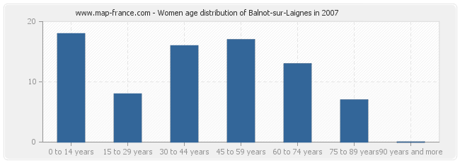 Women age distribution of Balnot-sur-Laignes in 2007