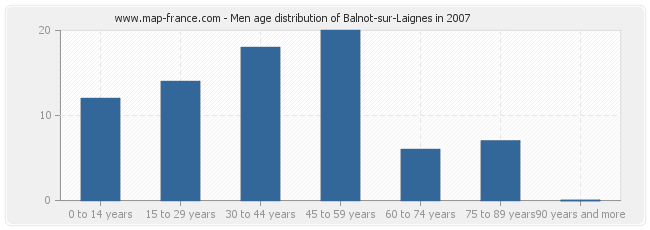 Men age distribution of Balnot-sur-Laignes in 2007
